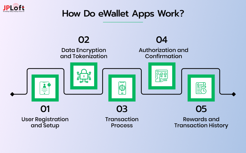 How Do eWallet Apps Work